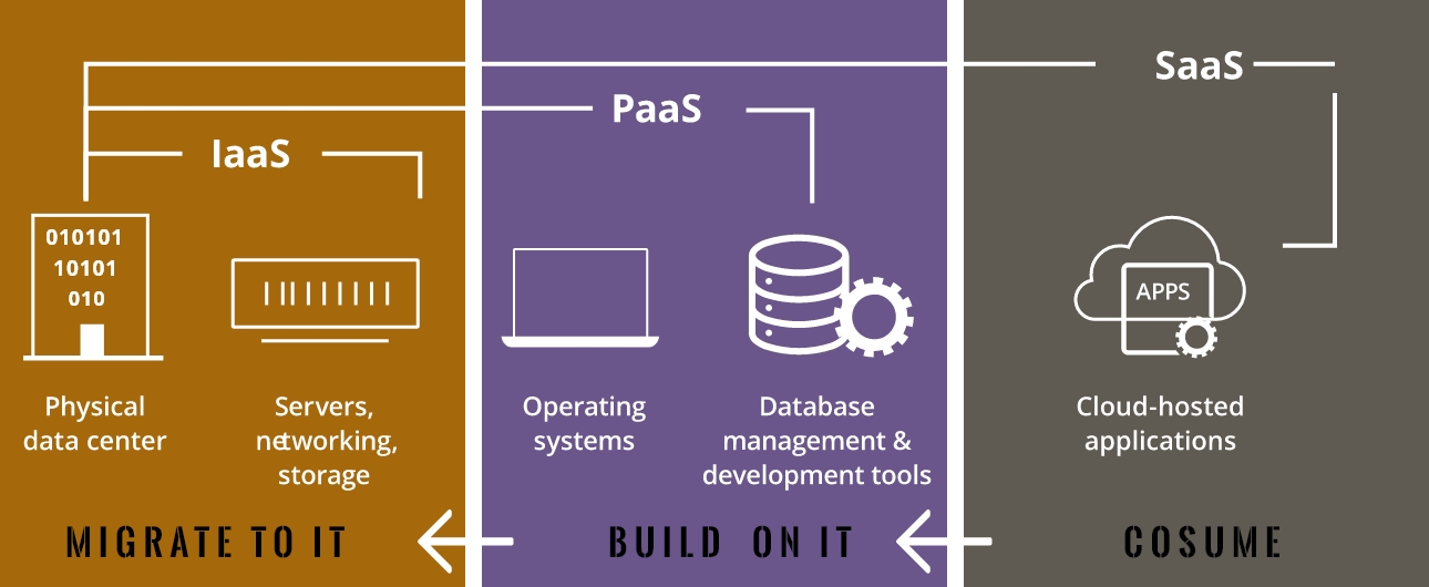 SaaS vs. PaaS vs. IaaS: What’s the Difference between These Services